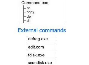 Commandes externes et internes de la ligne de commande MS-DOS et Windows