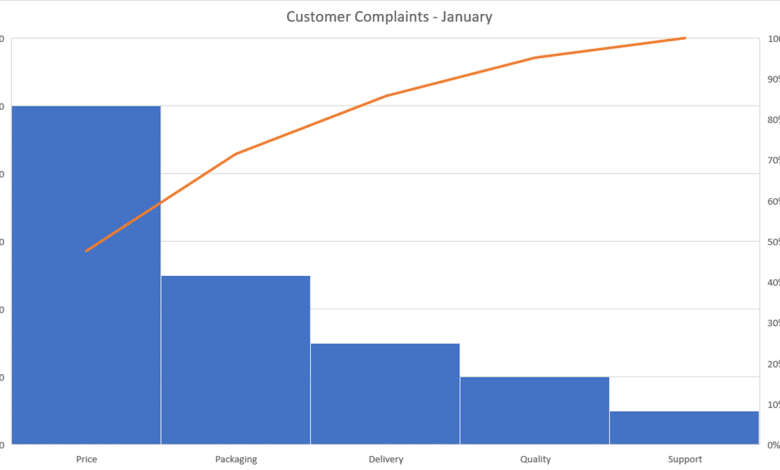 Comment créer et personnaliser un graphique de Pareto dans Microsoft Excel