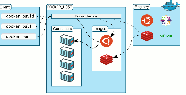 Comment installer Docker sous Linux