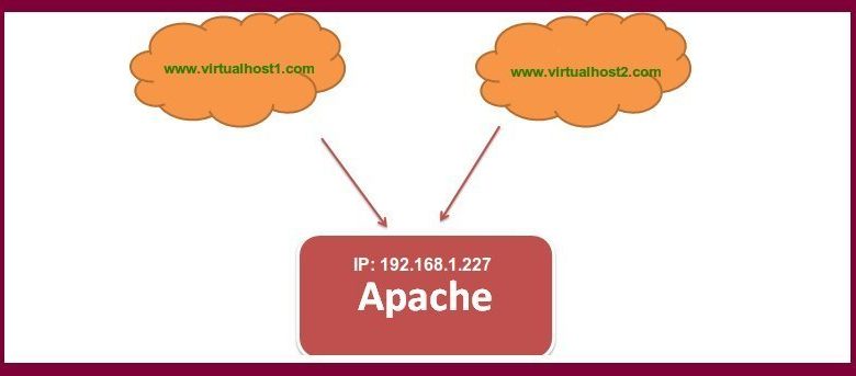 Configuration de Virtualhost Apache basé sur le nom