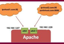 Configuration de l'IP et du port basé sur Virtualhost Apache