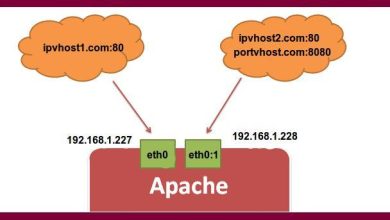 Configuration de l'IP et du port basé sur Virtualhost Apache